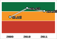  Evolution de l'activité
