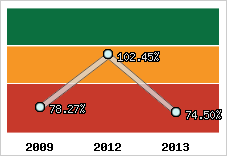  Evolution de l'activité