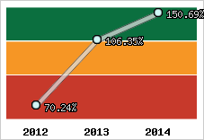  Evolution de l'activité