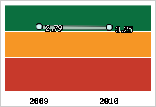 Capacité de remboursement