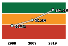  Evolution de l'activité