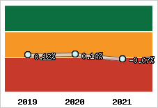  Rentabilité nette finale