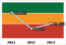  Evolution de l'activité