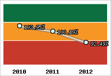  Evolution de l'activité