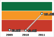  Evolution de l'activité