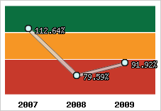  Evolution de l'activité