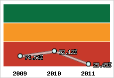 Evolution de l'activité