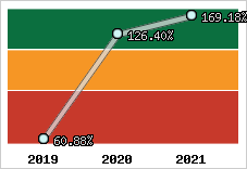  Evolution de l'activité