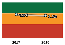 Rentabilité de l'exploitation