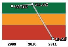  Evolution de l'activité