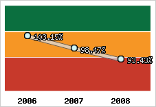  Evolution de l'activité