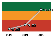  Evolution de l'activité