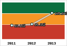  Evolution de l'activité