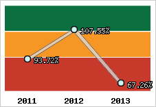  Evolution de l'activité