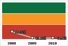  Evolution de l'activité