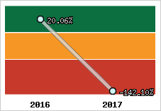 Rentabilité de l'exploitation
