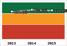  Evolution de l'activité