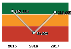  Evolution de l'activité