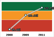  Evolution de l'activité