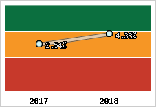 Rentabilité de l'exploitation