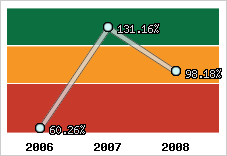  Evolution de l'activité