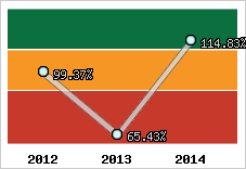  Evolution de l'activité
