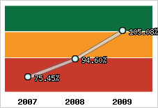  Evolution de l'activité