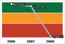  Evolution de l'activité
