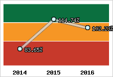  Evolution de l'activité