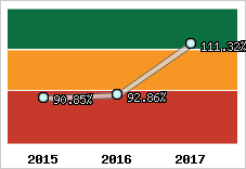  Evolution de l'activité