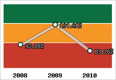  Evolution de l'activité