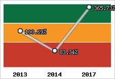  Evolution de l'activité
