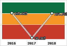  Evolution de l'activité