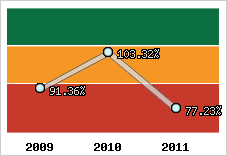  Evolution de l'activité