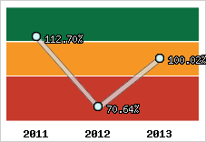  Evolution de l'activité