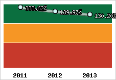  Evolution de l'activité