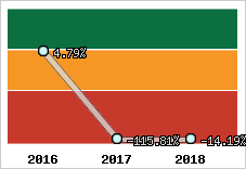 Rentabilité de l'exploitation