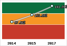  Evolution de l'activité