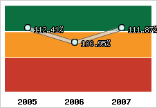  Evolution de l'activité