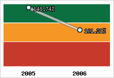  Evolution de l'activité