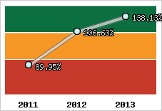  Evolution de l'activité