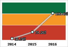  Evolution de l'activité