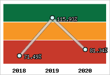  Evolution de l'activité