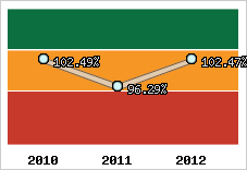  Evolution de l'activité