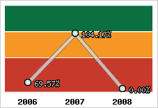  Evolution de l'activité