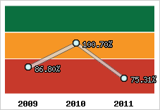  Evolution de l'activité