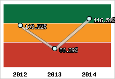  Evolution de l'activité