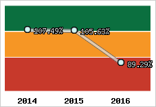  Evolution de l'activité