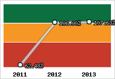  Evolution de l'activité