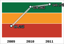  Evolution de l'activité